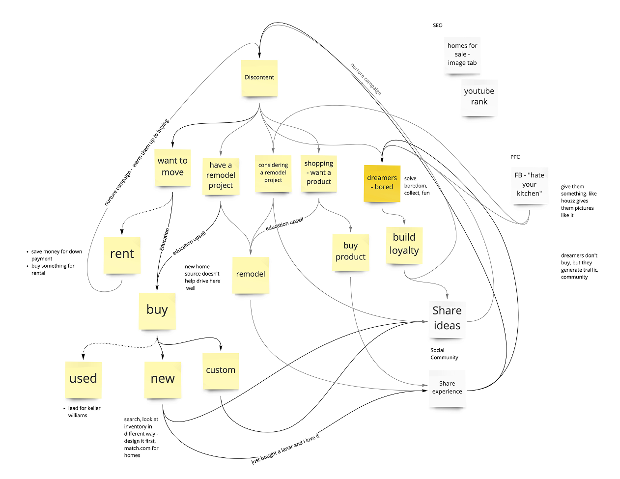 The HomeLuv Model: Sticky site → Dreamers drive organic traffic → Then paid/SEO to scale