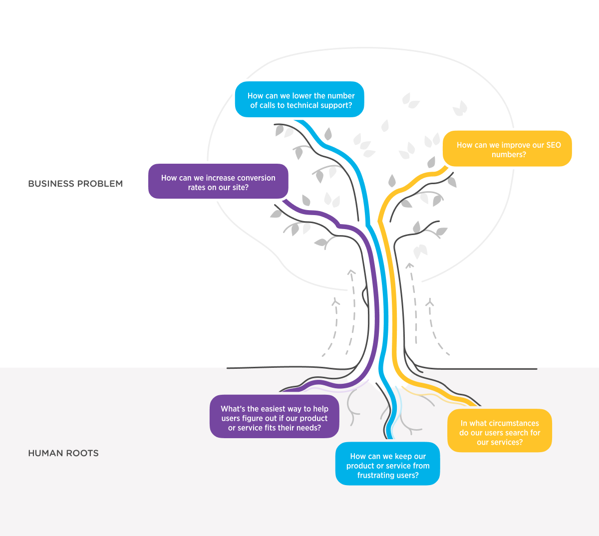 Business problems are visible branches, human problems are roots