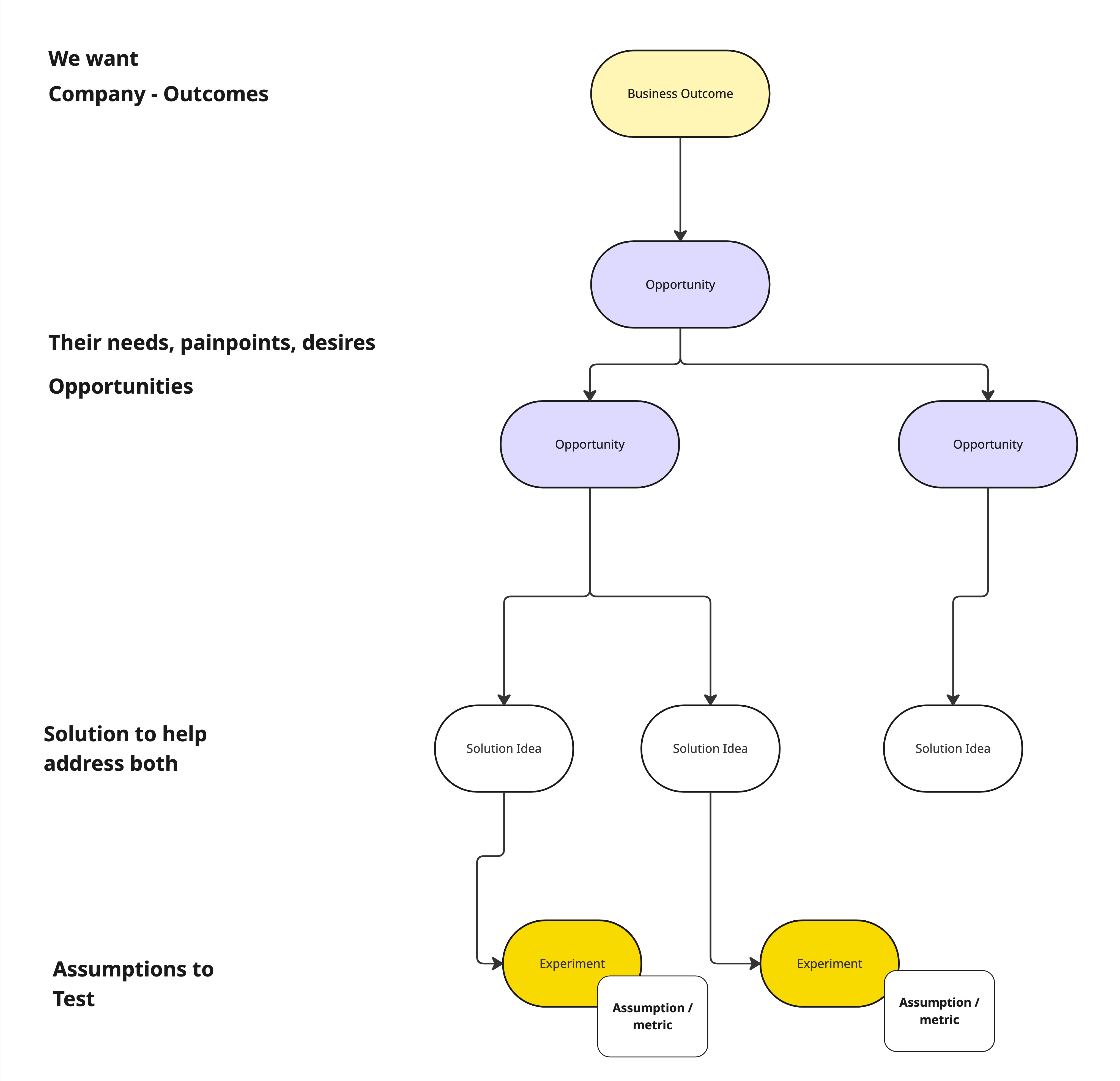 Opportunity Solution Tree connects outcomes to experiments