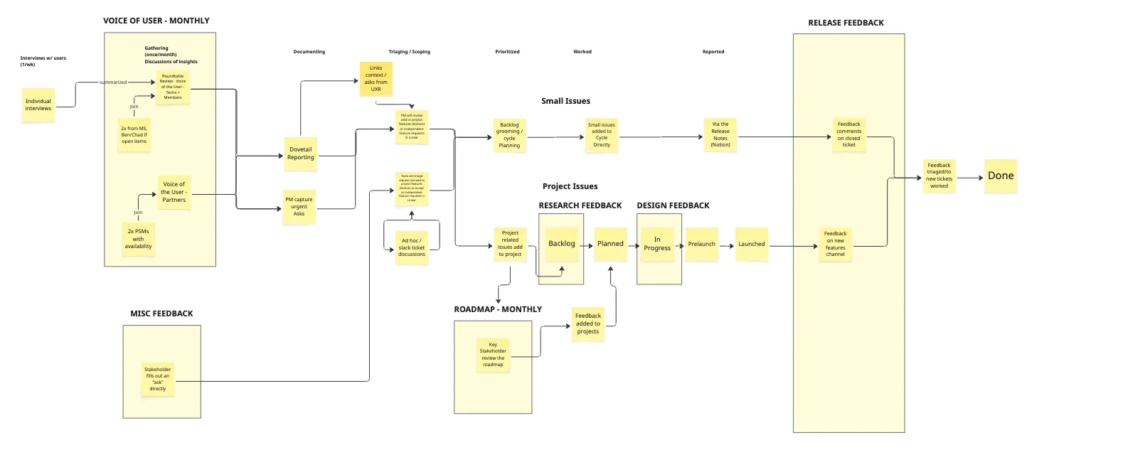 Feedback flow from interviews through triage to release