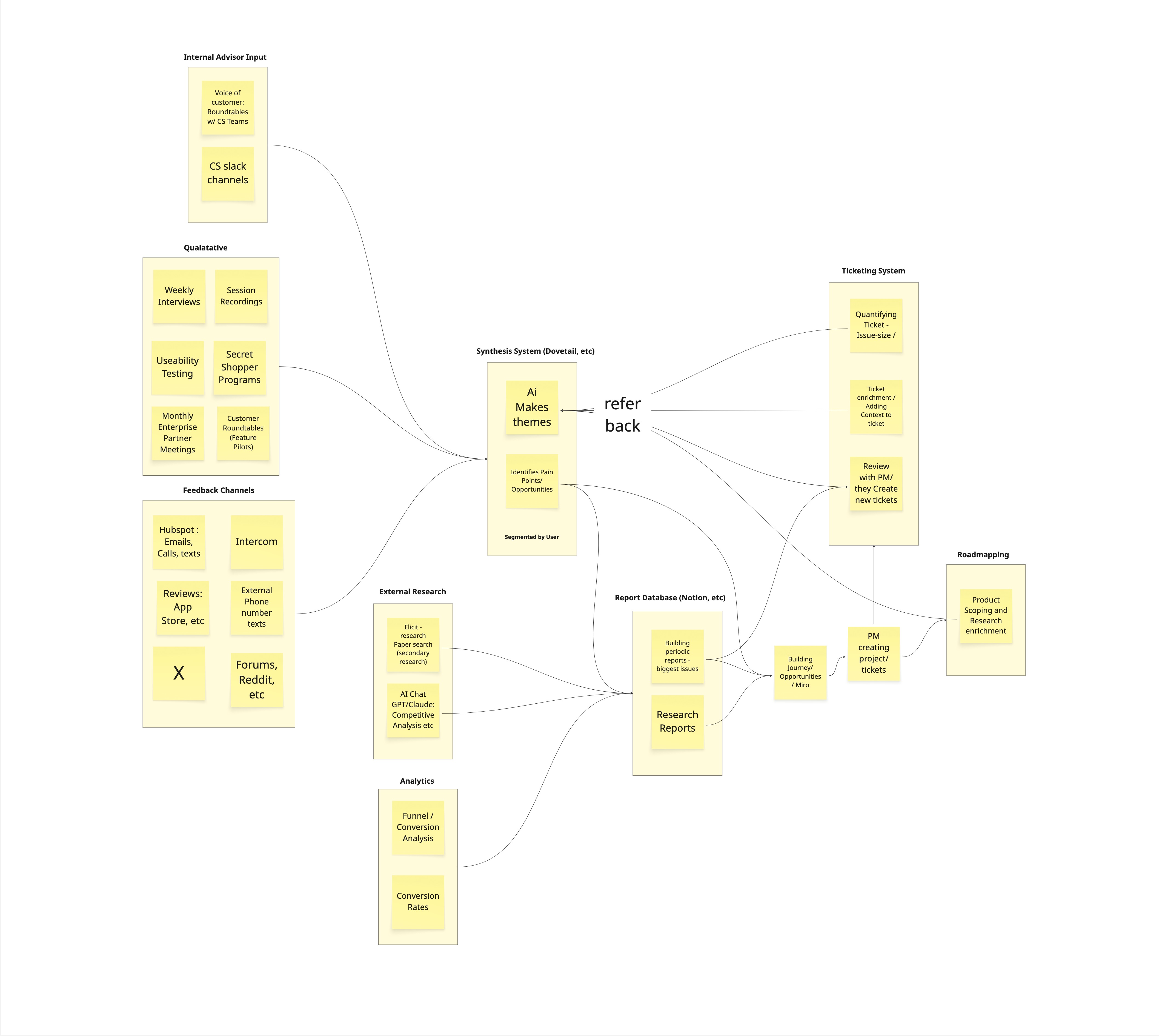 User segment feedback flowing through documentation to PM tickets